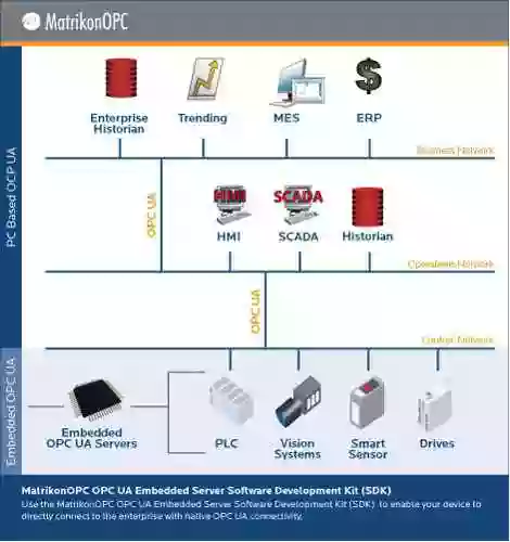 MatrikonOPC UA Embedded Server Software Development Kit